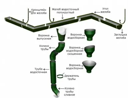 Строение водостока